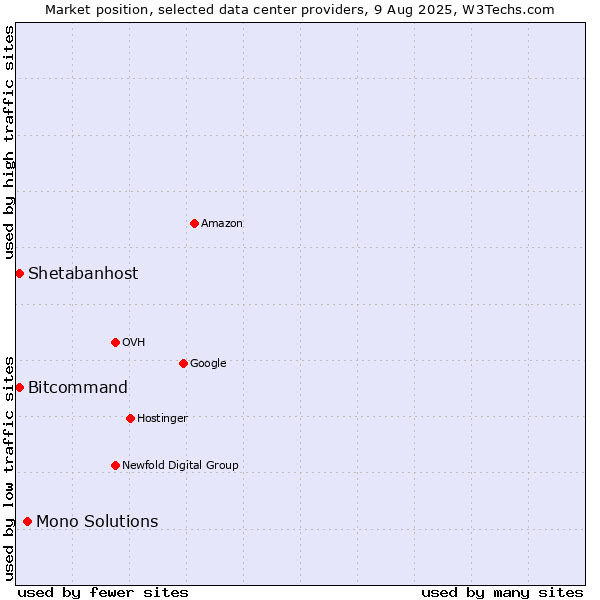 Market position of Mono Solutions vs. Bitcommand vs. Shetabanhost