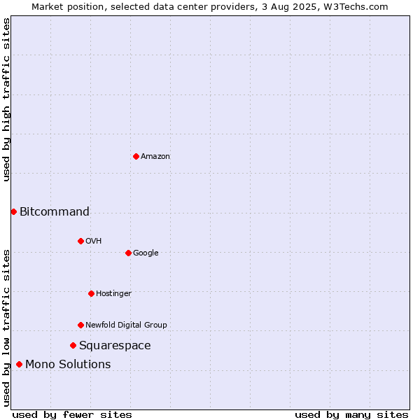 Market position of Squarespace vs. Mono Solutions vs. Bitcommand