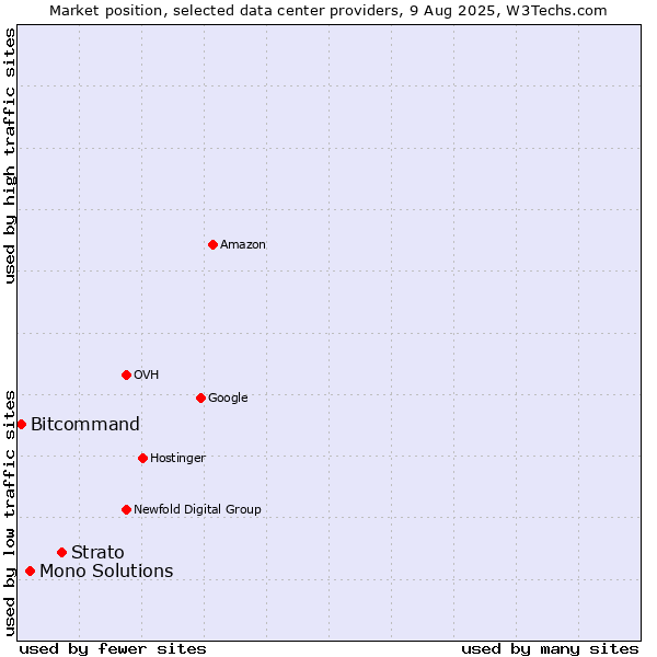Market position of Strato vs. Mono Solutions vs. Bitcommand