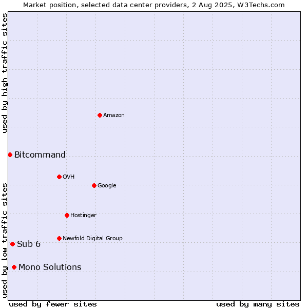 Market position of Mono Solutions vs. Sub 6 vs. Bitcommand