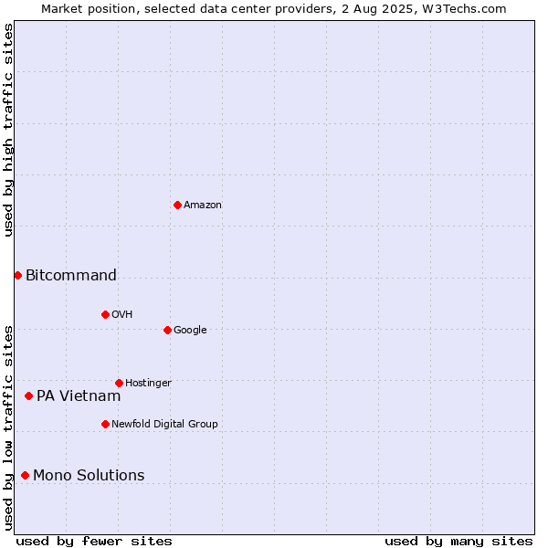 Market position of PA Vietnam vs. Mono Solutions vs. Bitcommand