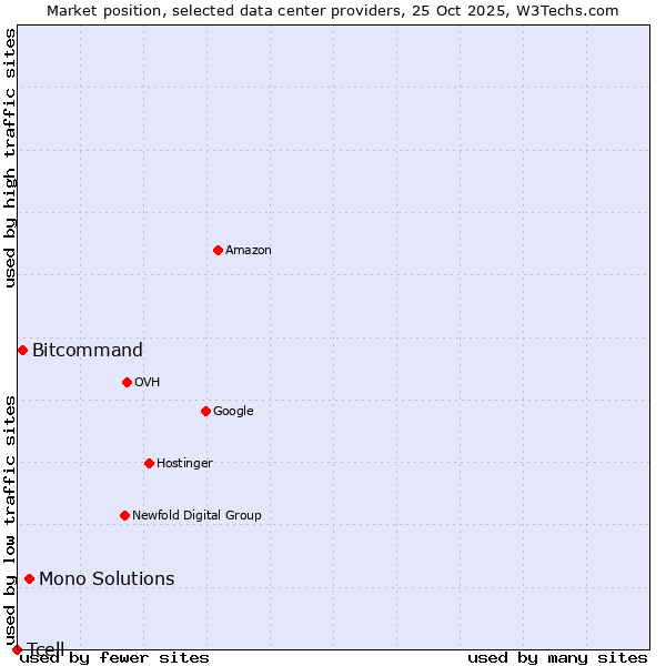 Market position of Mono Solutions vs. Bitcommand vs. Tcell