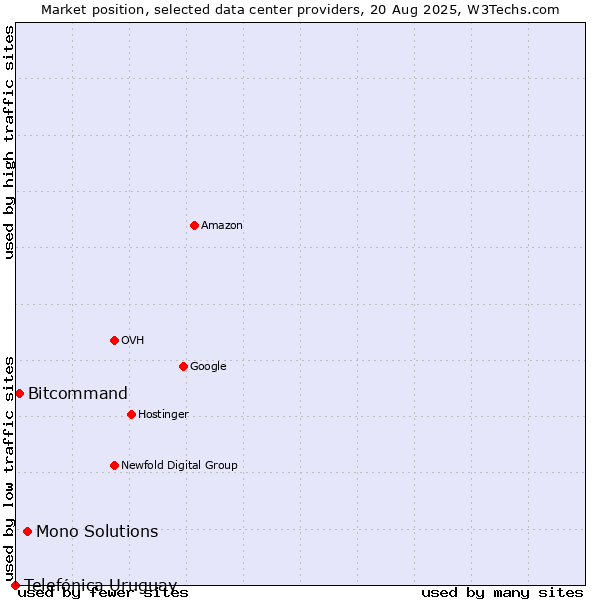 Market position of Mono Solutions vs. Bitcommand vs. Telefónica Uruguay