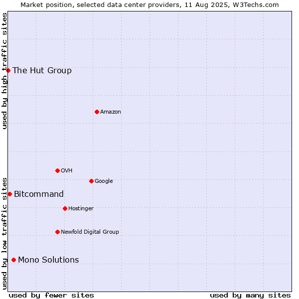 Market position of Mono Solutions vs. Bitcommand vs. The Hut Group