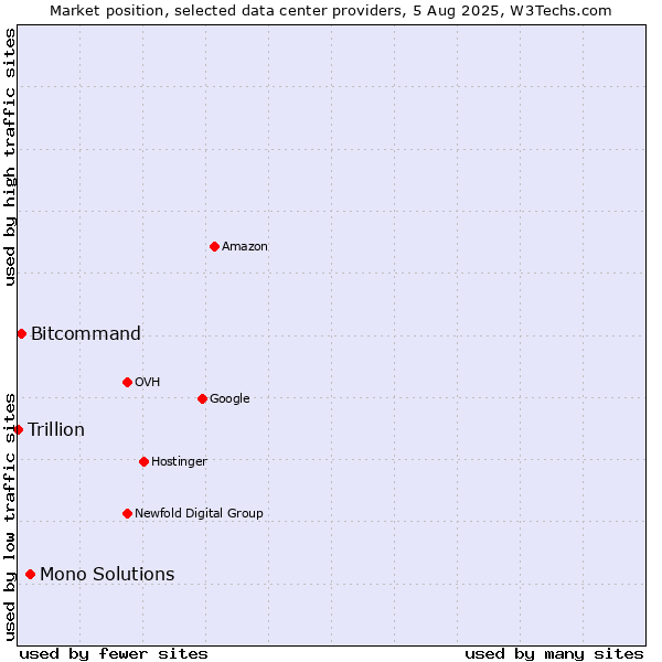 Market position of Mono Solutions vs. Bitcommand vs. Trillion