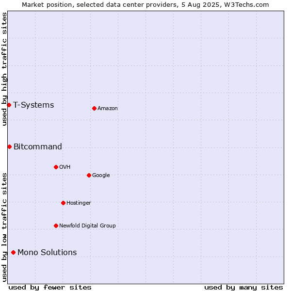 Market position of Mono Solutions vs. Bitcommand vs. T-Systems