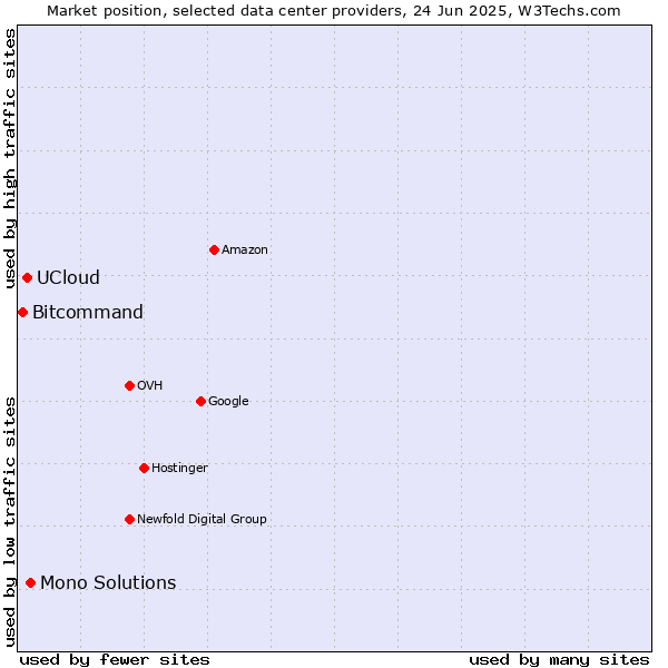 Market position of Mono Solutions vs. UCloud vs. Bitcommand