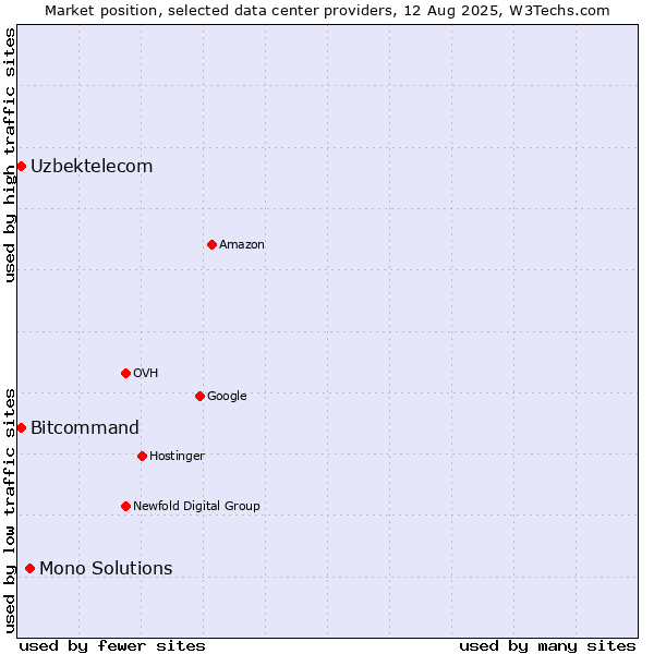 Market position of Mono Solutions vs. Bitcommand vs. Uzbektelecom