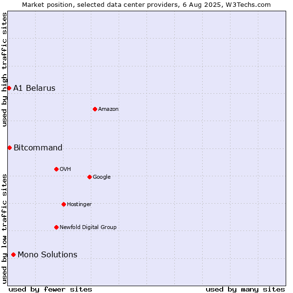 Market position of Mono Solutions vs. Bitcommand vs. A1 Belarus
