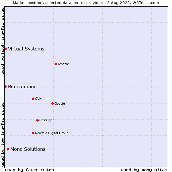 Market position of Mono Solutions vs. Bitcommand vs. Virtual Systems
