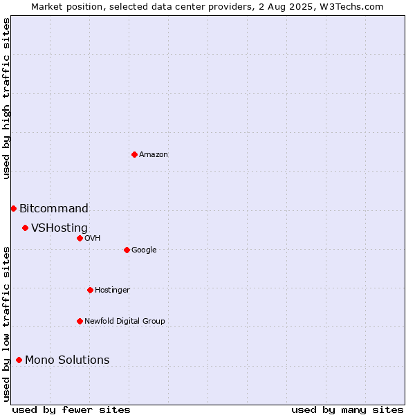 Market position of VSHosting vs. Mono Solutions vs. Bitcommand