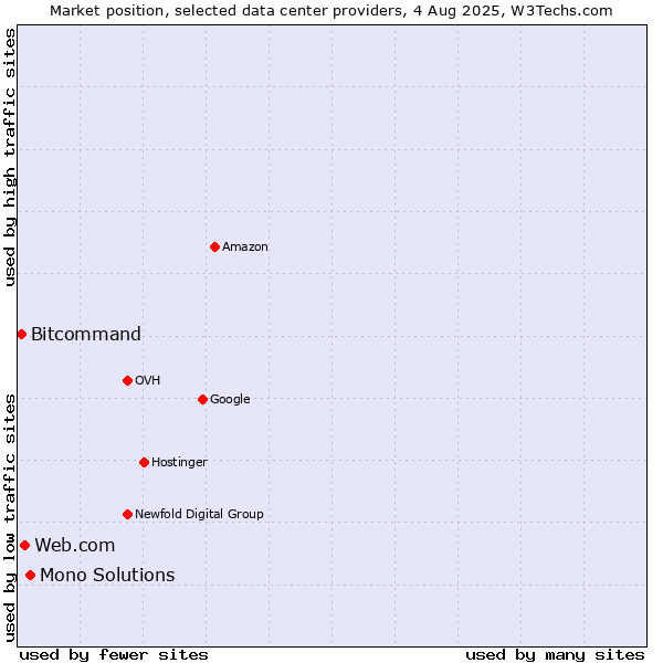 Market position of Mono Solutions vs. Web.com vs. Bitcommand