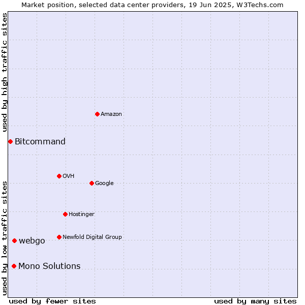 Market position of webgo vs. Mono Solutions vs. Bitcommand