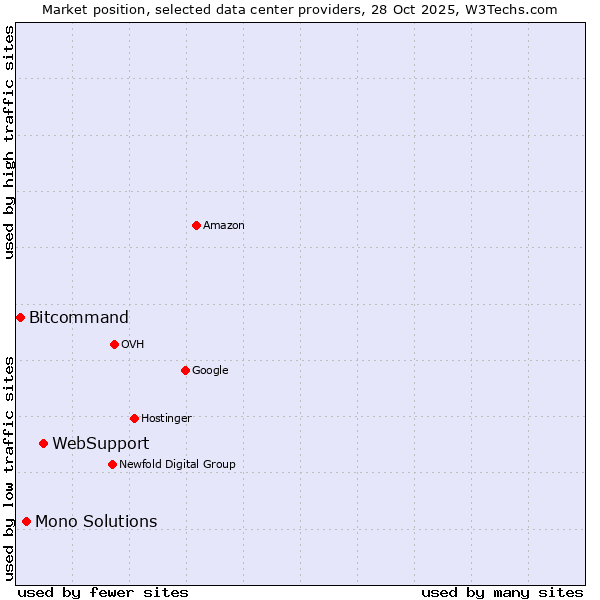 Market position of WebSupport vs. Mono Solutions vs. Bitcommand