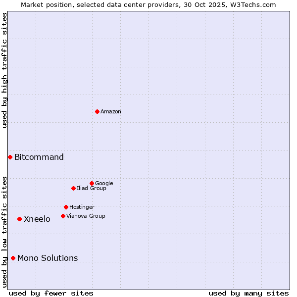 Market position of Xneelo vs. Mono Solutions vs. Bitcommand