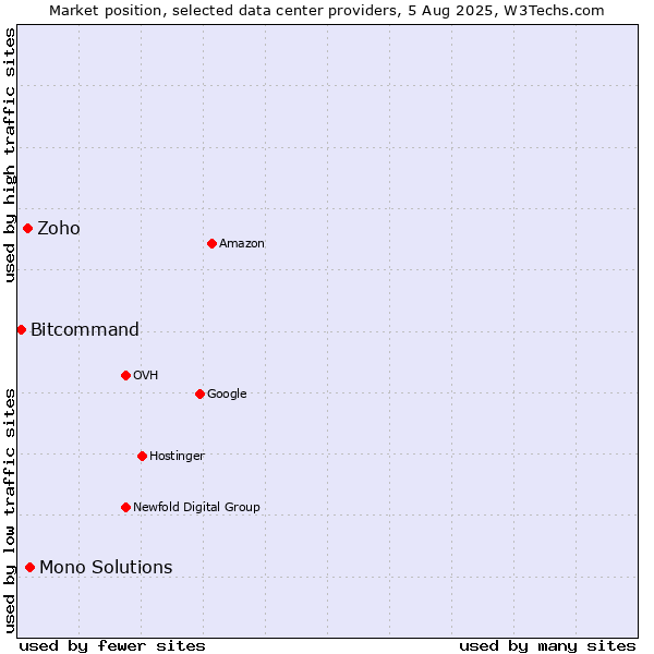 Market position of Mono Solutions vs. Zoho vs. Bitcommand