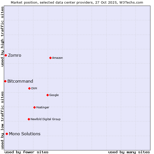 Market position of Mono Solutions vs. Zomro vs. Bitcommand