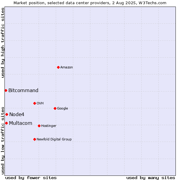 Market position of Node4 vs. Multacom vs. Bitcommand
