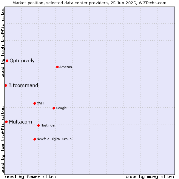 Market position of Optimizely vs. Multacom vs. Bitcommand