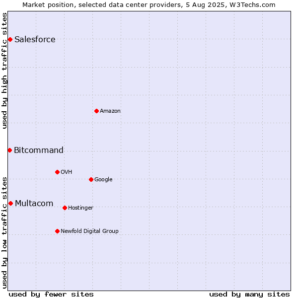Market position of Multacom vs. Salesforce vs. Bitcommand