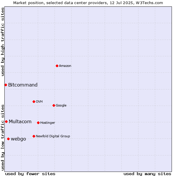 Market position of webgo vs. Multacom vs. Bitcommand