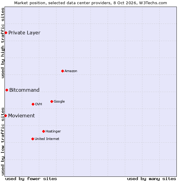 Market position of Bitcommand vs. Private Layer vs. Moviement