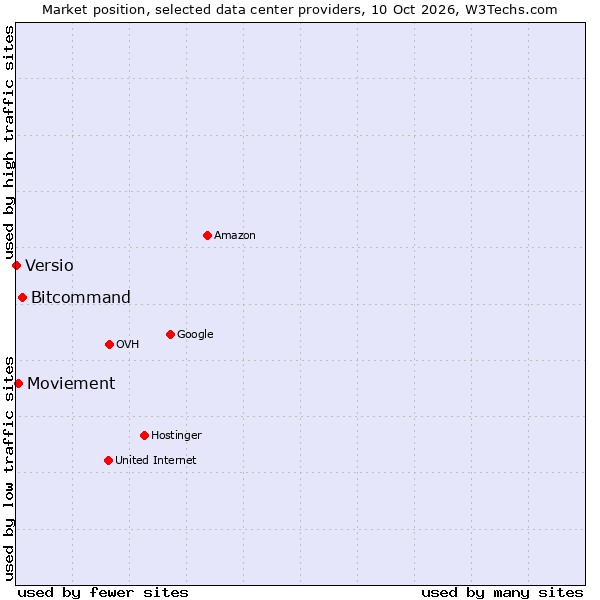 Market position of Bitcommand vs. Moviement vs. Versio