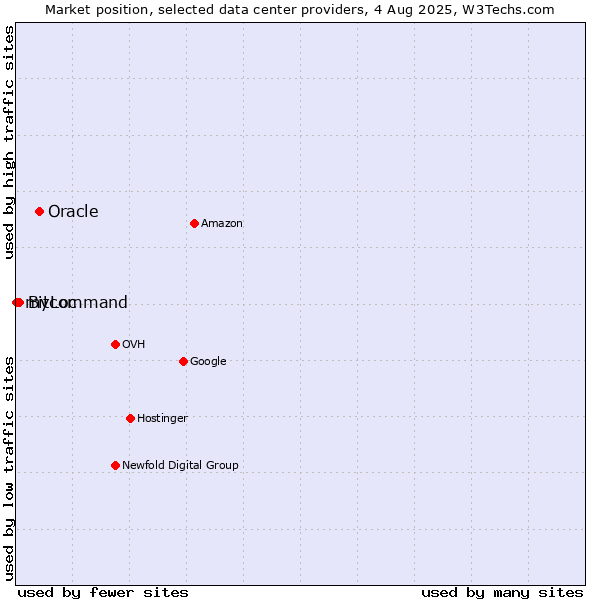 Market position of Oracle vs. Bitcommand vs. myLoc