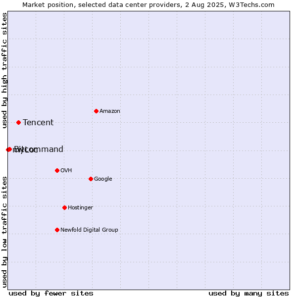 Market position of Tencent vs. Bitcommand vs. myLoc