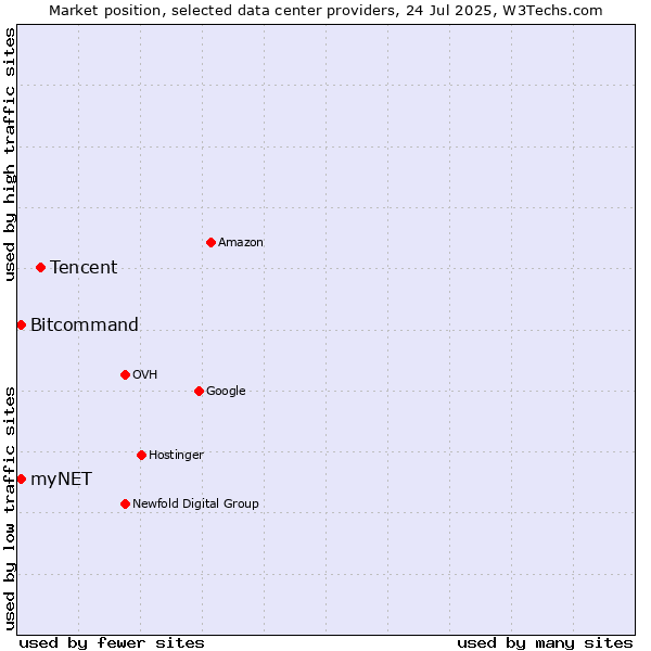 Market position of Tencent vs. Bitcommand vs. myNET