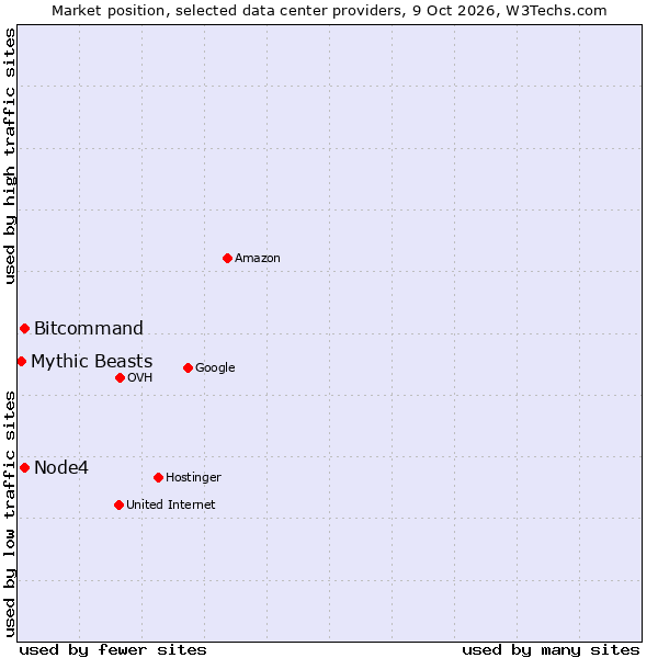 Market position of Bitcommand vs. Node4 vs. Mythic Beasts