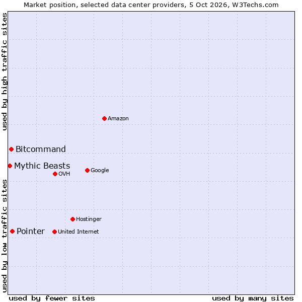 Market position of Pointer vs. Bitcommand vs. Mythic Beasts