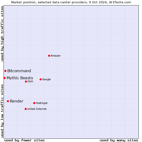 Market position of Render vs. Bitcommand vs. Mythic Beasts