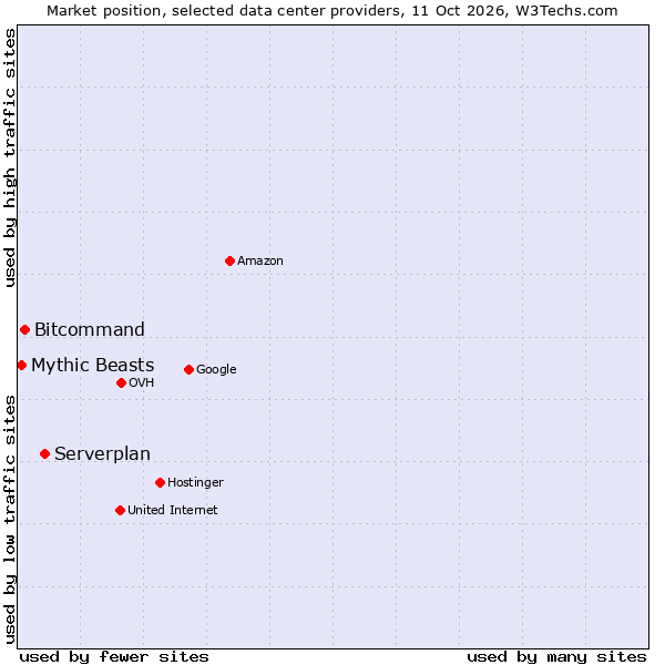 Market position of Serverplan vs. Bitcommand vs. Mythic Beasts