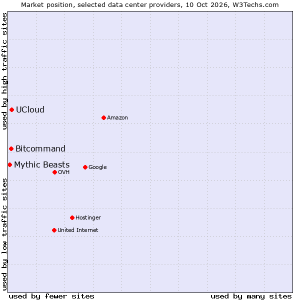 Market position of UCloud vs. Bitcommand vs. Mythic Beasts