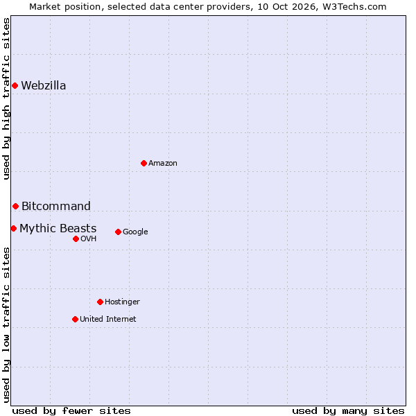 Market position of Bitcommand vs. Webzilla vs. Mythic Beasts