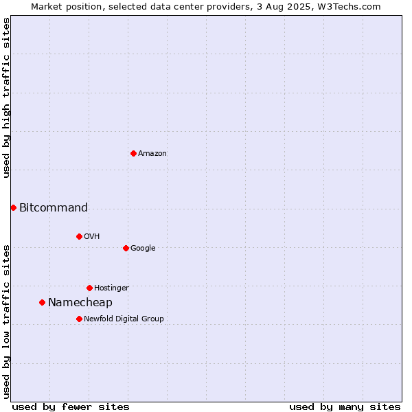 Market position of Namecheap vs. Bitcommand