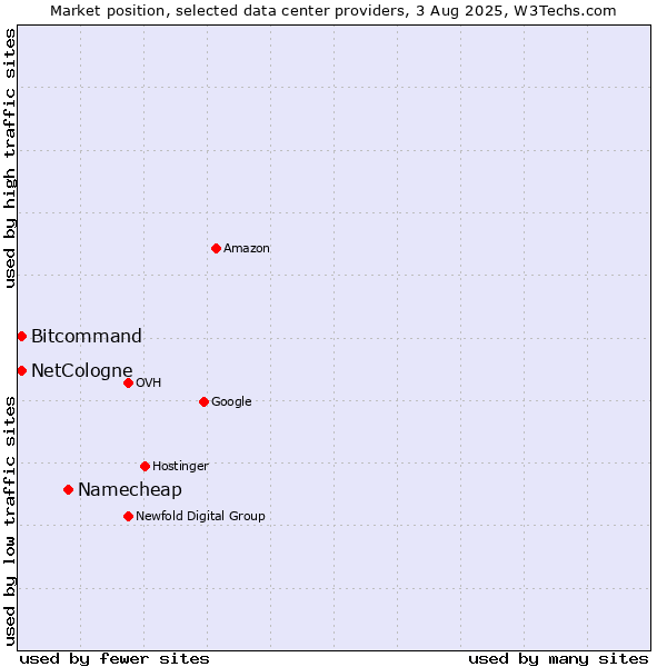 Market position of Namecheap vs. Bitcommand vs. NetCologne
