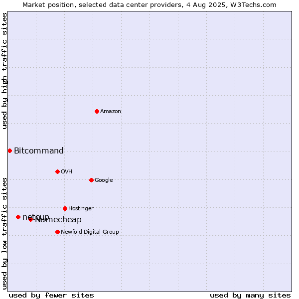 Market position of Namecheap vs. netcup vs. Bitcommand