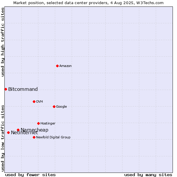 Market position of Namecheap vs. Netinternet vs. Bitcommand