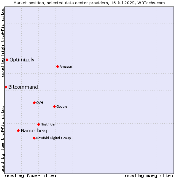 Market position of Namecheap vs. Optimizely vs. Bitcommand