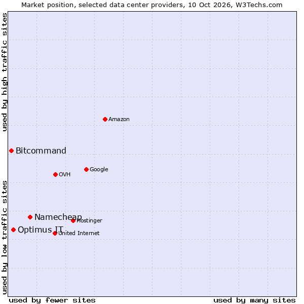 Market position of Namecheap vs. Optimus IT vs. Bitcommand