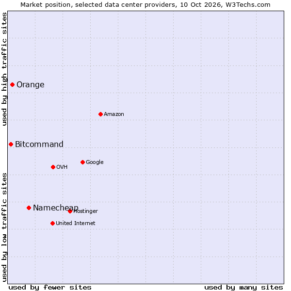 Market position of Namecheap vs. Orange vs. Bitcommand