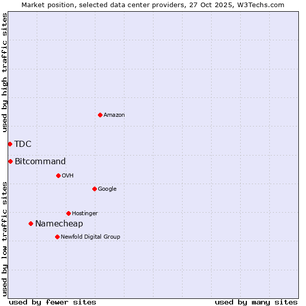 Market position of Namecheap vs. Bitcommand vs. TDC