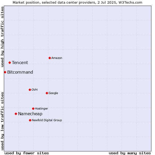 Market position of Namecheap vs. Tencent vs. Bitcommand