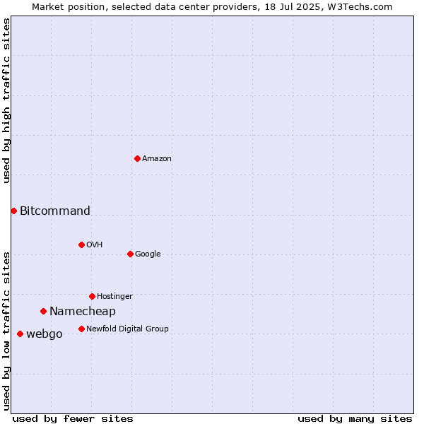 Market position of Namecheap vs. webgo vs. Bitcommand
