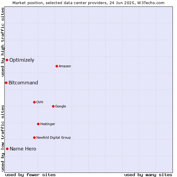 Market position of Name Hero vs. Optimizely vs. Bitcommand