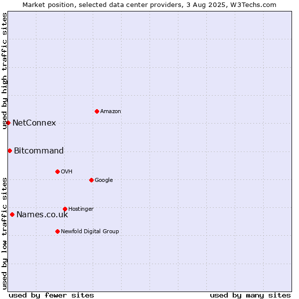 Market position of Names.co.uk vs. Bitcommand vs. NetConnex