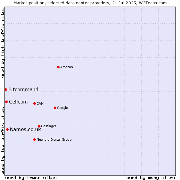 Market position of Names.co.uk vs. Cellcom vs. Bitcommand