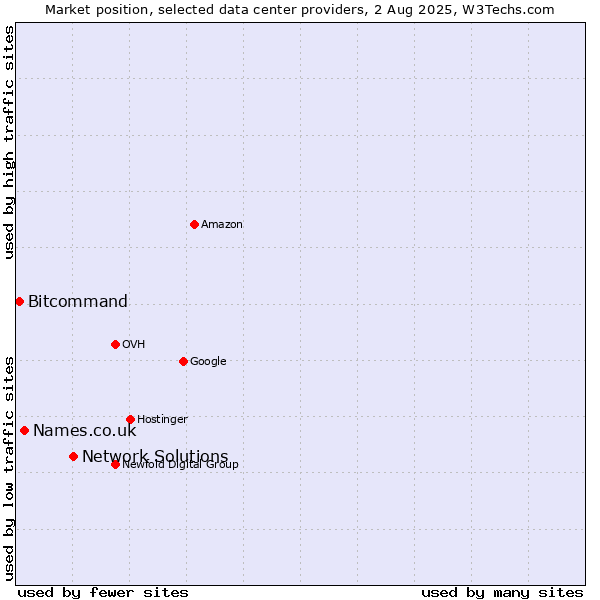 Market position of Network Solutions vs. Names.co.uk vs. Bitcommand